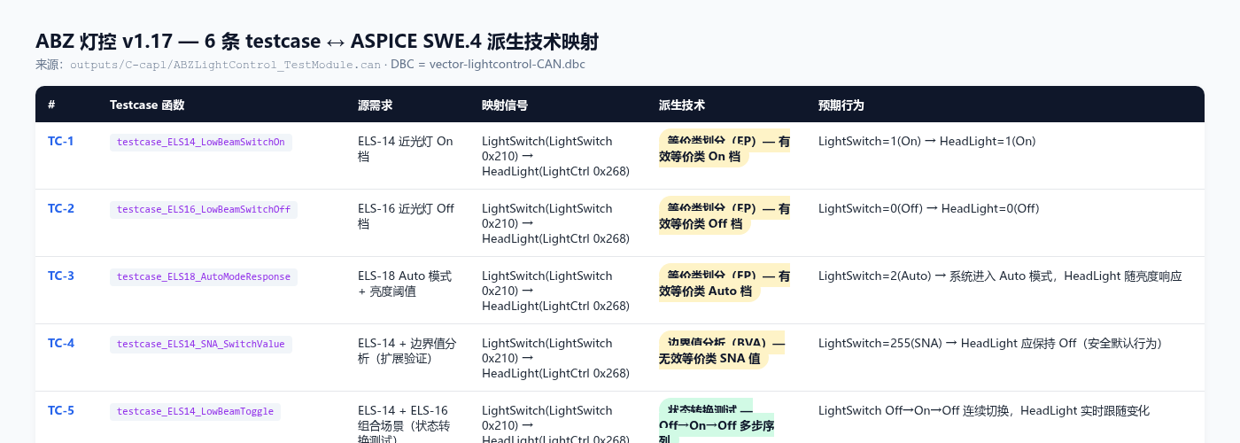 测试用例派生方法映射(SWE.4 4 种技术全覆盖)